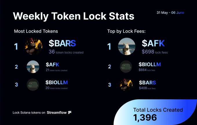 The image presents a table with two columns, detailing weekly top performers in Streamflow token lock statistics. The column titled "Weekly Top Performers" lists three individuals; the second one has a focus on BioLLM, while the third one is related to BARS. Each person's performance and their respective amounts are displayed next to them. 

The image also includes a caption at the bottom that reads, "This week’s top performers in Streamflow token locks leaderboard: afk leads by lock fees, with BioLLM and BARS rounding out the top three." This explanation provides context on how these individuals are performing compared to each other.
