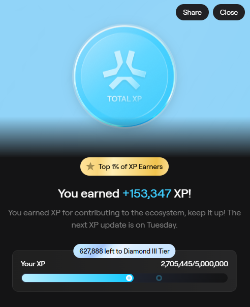 The image depicts a screen displaying a user's XP Earns report for the current week. The report shows that the user has earned 150k XP for their XP contribution, which is the maximum amount of XP allowed per week. Furthermore, they have already reached 1337 XP points in total and are awaiting their next XP update on Tuesday. This indicates that they have performed well in their XP activities this week, accumulating a significant number of points while possibly receiving a reward or bonus from the XP system itself.