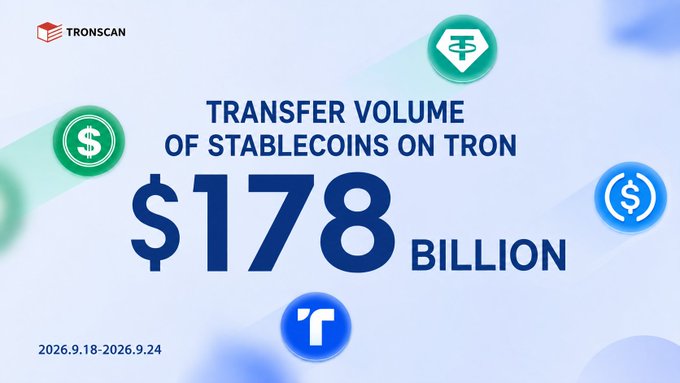 A promotional TronScan graphic highlights that stablecoin transfer volume on the TRON network reached $178 billion during the week of September 18-24, 2026, surrounded by logos representing USDT, TUSD, USDC, USDD, and TRON (TRX). The design visually reinforces the post's message by pairing the key $178 billion figure with branded stablecoin icons.