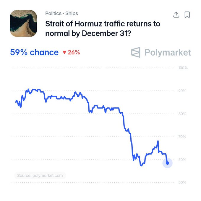 A Polymarket chart tracking the question "Strait of Hormuz traffic returns to normal by December 31?" shows the current probability at 59%, down 26 percentage points from its earlier peak above 90%. The graph illustrates a steady decline through late 2025 into early 2026, reflecting waning trader confidence that shipping traffic through the strait will normalize within the timeframe.