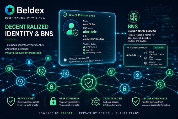 A promotional Beldex graphic presents “DECENTRALIZED IDENTITY & BNS,” showing a sample identity card for “Alex Cipher,” a BNS name of “alex.bdx,” and features including privacy, user sovereignty, decentralization, and secure verification.