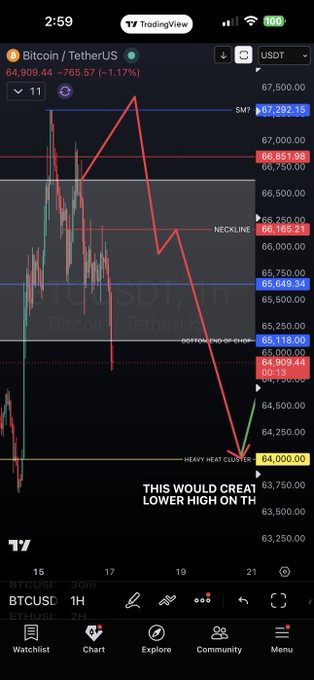 The image shows a phone screen displaying a trading chart for Bitcoin, with a downward trend line indicating a decrease in value over time. The text at the bottom of the image reads "This would be great if you paid attention to the market update video". This message is related to the Bitcoin trading chart and suggests that paying attention to the market updates could potentially lead to better trading decisions or gains from the cryptocurrency market.