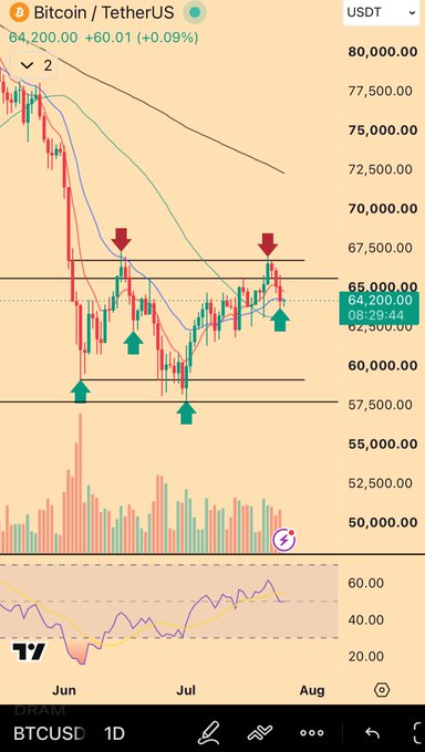 A daily BTCUSD chart on TradingView showing Bitcoin/TetherUS at $64,200.00 (+0.09%), with red and green arrows marking key swing highs and lows that highlight a symmetrical price pattern between late May and early August, supporting the post's observation about emerging symmetry in the chart.