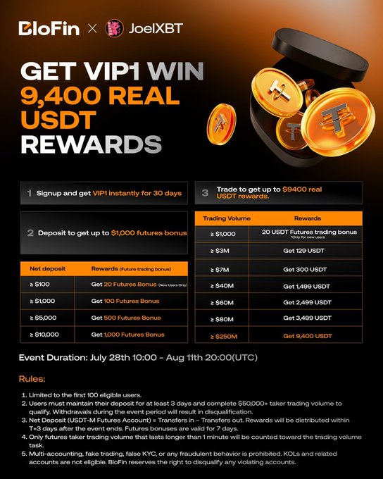 A promotional graphic for the BloFin x JoelXBT VIP campaign, advertising "GET VIP1 WIN 9,400 REAL USDT REWARDS" with details on net deposit bonuses (up to $1,000 futures bonus) and trading volume tiers (up to $9,400 USDT) running from July 28th to August 11th (UTC), which aligns with the post's offer of a free VIP plus up to $9,400 in USDT rewards and a 1-month Telegram VIP access for $300+ deposits.