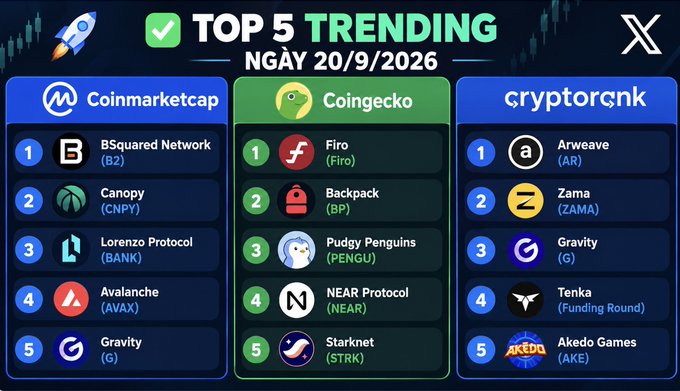 A graphic titled 'TOP 5 TRENDING NGÀY 20/9/2026' displays cryptocurrency rankings from Coinmarketcap, Coingecko, and Cryptorank, with top entries including BSquared Network (B2), Firo, and Arweave (AR).