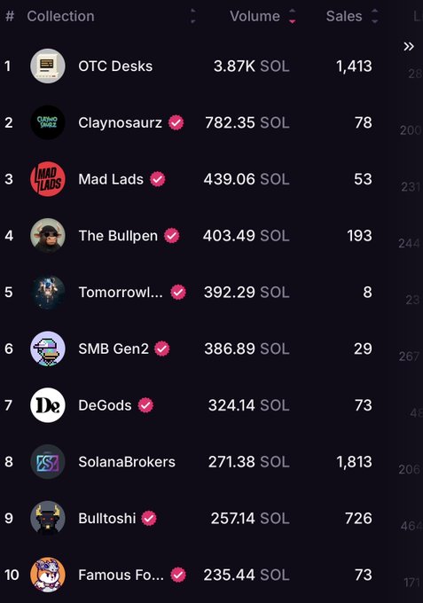 A screenshot of a NFT collection leaderboard showing volumes in SOL, with 'OTC Desks' leading at 3.87K SOL and 'Claynosaurz' in second place.