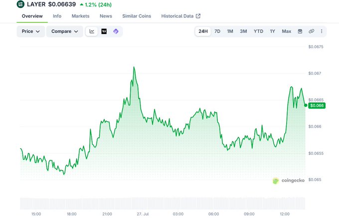 A CoinGecko price chart for LAYER shows the token trading at $0.06639, up 1.2% over 24 hours, with the price dipping to around $0.0655 before recovering to a peak near $0.067 around 21:00 on July 27, then settling near $0.066 by midday. The chart visually supports the post's message about a modest but steady recovery rather than a dramatic rally.