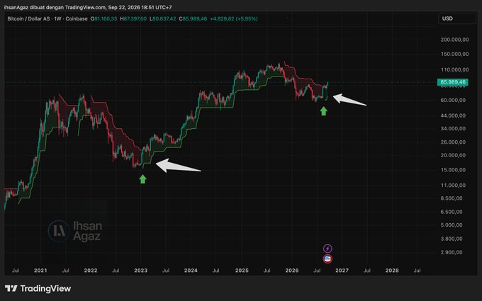A TradingView Bitcoin/USD chart (weekly timeframe) shared by 'IhsanAgaz' on Sep 22, 2026, showing price around 89,989.44 with green up arrows and white arrows pointing to key historical support levels in 2023 and 2026.