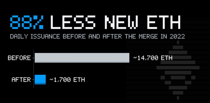 A pixel-art infographic titled "88% LESS NEW ETH" illustrates the dramatic reduction in daily ETH issuance following Ethereum's 2022 Merge, showing issuance dropping from approximately 14,700 ETH before the merge to about 1,700 ETH after. The chart visually reinforces the post's claim that The Merge slashed new $ETH issuance by roughly 88% by ending mining and transitioning to proof-of-stake.