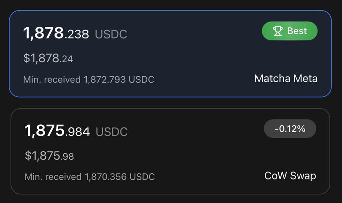 A swap comparison interface showing 1,878.238 USDC (~$1,878.24) via Matcha Meta marked as 'Best', compared to 1,875.984 USDC (~$1,875.98) via CoW Swap at -0.12%.