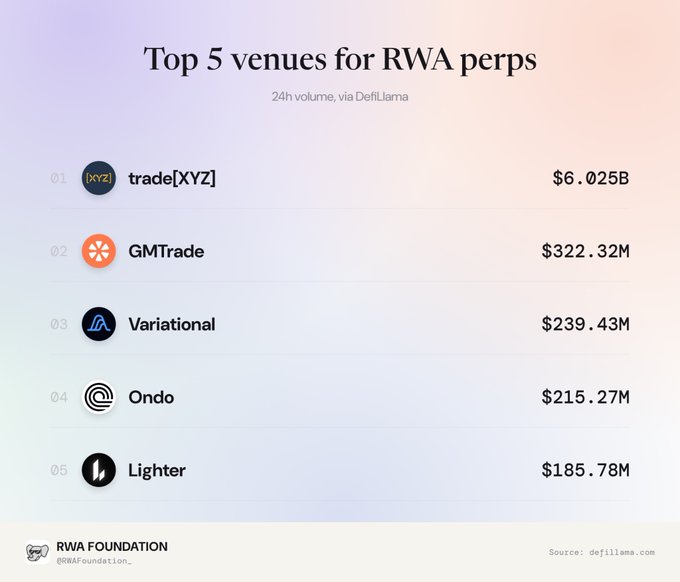 A chart titled "Top 5 venues for RWA perps" ranks the leading platforms by 24h volume via DefiLlama, with trade[XYZ] dominating at $6.025B, followed by GMTrade ($322.32M), Variational ($239.43M), Ondo ($215.27M), and Lighter ($185.78M) — visually reinforcing the post's claim that trade[XYZ] is running away with the market.
