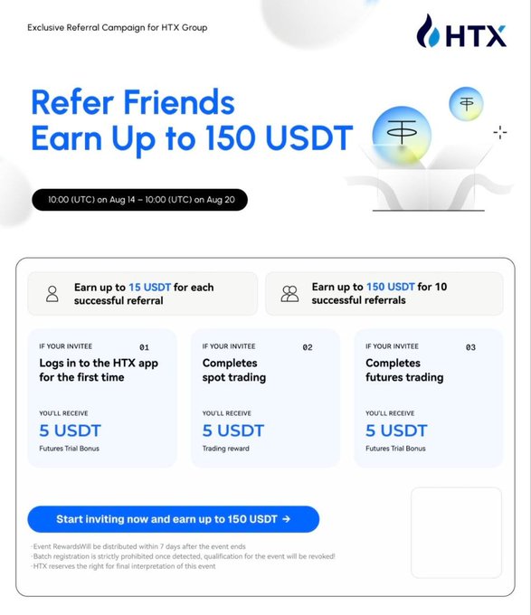 HTX referral campaign poster reading “Refer Friends Earn Up to 150 USDT,” offering 5 USDT per successful referral and up to 150 USDT for 10 referrals, with rewards for app login, spot trading, and futures trading.