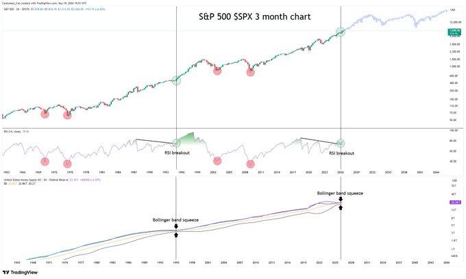 A long-term S&P 500 ($SPX) chart from TradingView spanning 1968-2026, showing three panels—the price action, RSI (with two "RSI breakout" signals circled around 1990 and 2024), and Bollinger Bands (highlighting a "Bollinger band squeeze" in 1992 and 2024)—with red circles marking major historical crash lows. The chart visually reinforces the post's message by illustrating that despite occasional severe drawdowns (circled events), the S&P 500 has trended consistently upward over decades, suggesting that bearish "crash callers" are typically wrong over the long run.