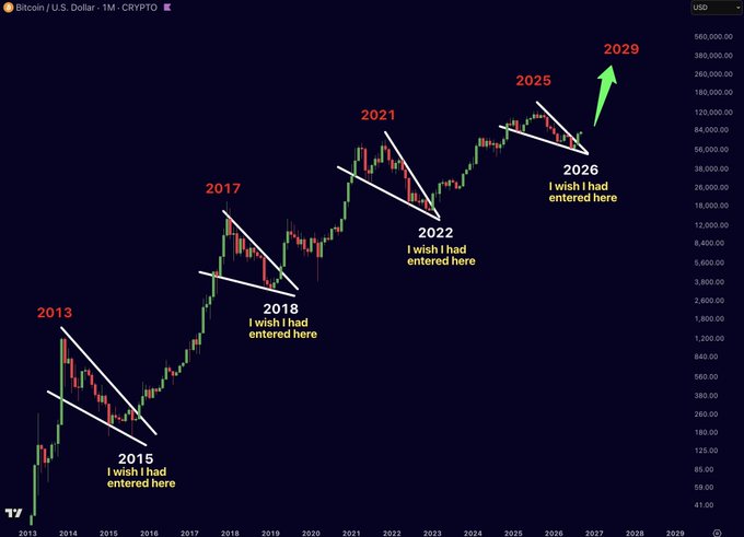 A Bitcoin/USD monthly chart illustrates historical falling wedge patterns at the tops of the 2013, 2017, and 2021 bull cycles, with annotations marking "I wish I had entered here" at the 2015, 2018, and 2022 bottoms, and projecting a similar breakout to a 2029 peak—visually reinforcing the post's claim that $BTC's current falling wedge breakout mirrors prior cycle structures that preceded major rallies.