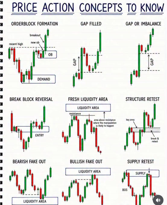 An educational chart titled 'PRICE ACTION CONCEPTS TO KNOW' displaying 9 candlestick patterns including Orderblock Formation, Gap Filled, Gap or Imbalance, and Break Block Reversal.