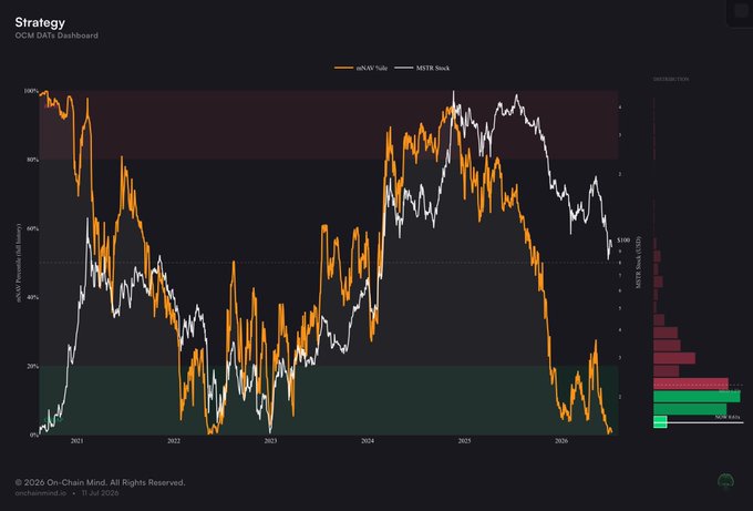 The image shows the On-Chain Mind (OCM) DATs Dashboard charting mNAV %ile (orange) against MSTR Stock (white) from 2021 to 2026, with the mNAV currently near historic lows around the 1st percentile, mirroring the post's observation that this is among the most depressed readings in MSTR's history aside from a brief 2022 bear market dip.