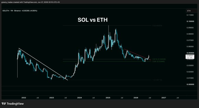 A weekly SOL/ETH chart on Binance showing Solana's ratio against Ethereum climbing from ~0.005 in 2022 to a peak near 0.09 in early 2025, now consolidating around 0.055 with a descending trendline—visually supporting the post's bullish thesis that SOL will continue to outperform ETH.