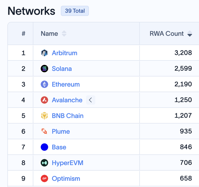 A leaderboard ranking the top 9 blockchain networks by Real World Asset (RWA) Count, with Arbitrum leading at 3,208, followed by Solana (2,599), Ethereum (2,190), Avalanche (1,250), BNB Chain (1,207), Plume (935), Base (846), HyperEVM (706), and Optimism (658), out of 39 total networks. The image supports the post's claim that Arbitrum One is the first blockchain to surpass 3,000 RWAs.