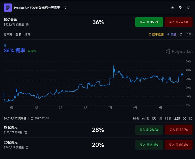 A Polymarket prediction chart for Predict.fun's FDV exceeding $1 billion on launch day, currently showing a 36% probability (up 22%) with $528,676 in volume, alongside lower-probability options of 28% for $1.5B and 20% for $2B. The upward trend across the March-September timeframe supports the post's claim that the likelihood of the token reaching a $1B+ market cap is steadily rising, fueling hopes it could become the next major meme coin.