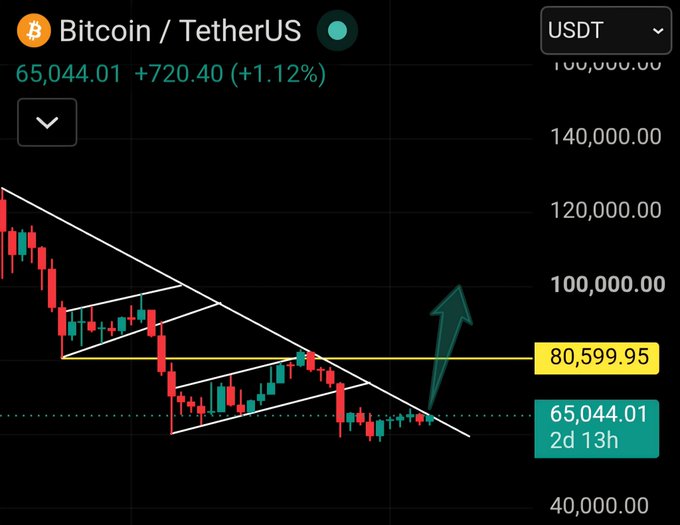 The image shows a Bitcoin/TetherUS (BTC/USDT) candlestick chart at $65,044.01 (+1.12%), featuring a descending wedge pattern breakout with a green arrow pointing toward the $100,000 target and a key resistance level marked at $80,599.95. The chart visually supports the post's bullish sentiment, illustrating the technical setup that suggests Bitcoin's next target could indeed be $100,000 after reclaiming the $65,000 level.