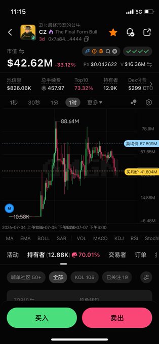 A mobile trading app screenshot showing the token 'CZ' (The Final Form Bull, 0x7a84...444a) with a market cap of $42.62M, down 33.12%, displaying a candlestick price chart and Chinese buy/sell (买入/卖出) buttons.