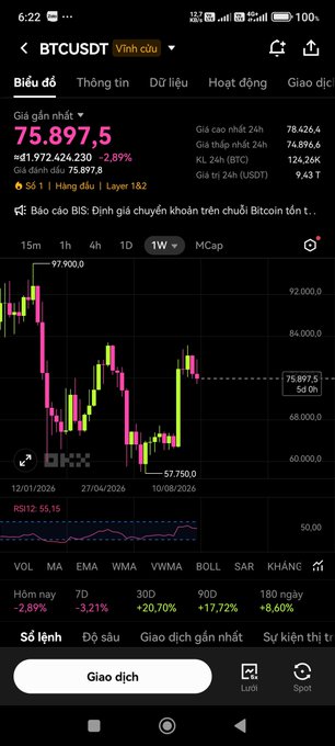 A mobile app screenshot showing a BTC/USDT trading chart in Vietnamese with the current price at 75,897.5, down 2.89%, with a one-week candlestick chart and technical indicators visible.
