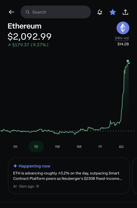 A Robinhood-style mobile app screenshot showing Ethereum (ETH) at $2,092.99, up $179.37 (9.37%) with a 24hr volume of $14.2B, featuring a steep 1D price chart with a sharp upward spike.