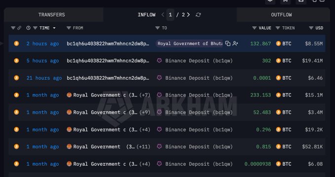 A screenshot of Arkham Intelligence's transfers page showing recent inflows, including a 5-hour-old deposit of 302 BTC ($19.41M) from a Binance address associated with the Royal Government of Bhutan, with additional 1-month-old deposits ranging from 0.0000938 BTC to 233.153 BTC totaling significant value.