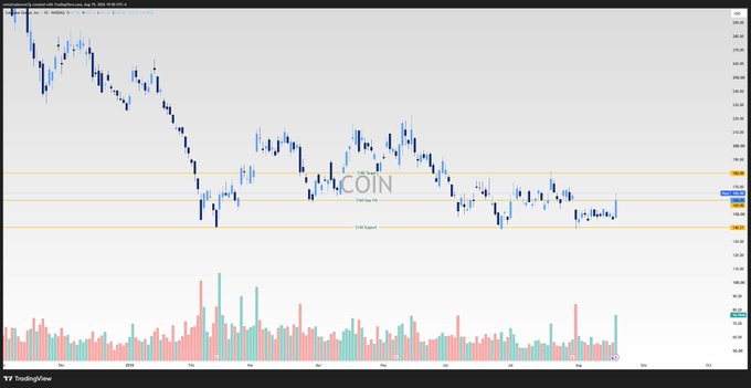 A TradingView candlestick chart for $COIN spanning late 2025 through early 2026, showing the stock's price consolidating around the $140–$160 range near the "2/22 Support" and "2/22 Resistance" zones, with volume bars below and horizontal yellow and blue lines marking key levels. The chart corresponds to the post's discussion of a nearly 15% intraday move on $COIN that filled the gap toward $160, with the trader now eyeing a push toward the $175–$180 resistance area.