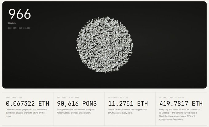 Cryptocurrency dashboard for '$PONG' showing '966 Holders' above a 3D ball of white figures, with stats including 'HOLDERS FEES 0.067322 ETH', 'DISTRIBUTED TO DATE 90,616 PONG', 'CONVERTED TO DATE 11.2751 ETH', and 'VOLUME LAST 24 HOURS 419.7817 ETH'.