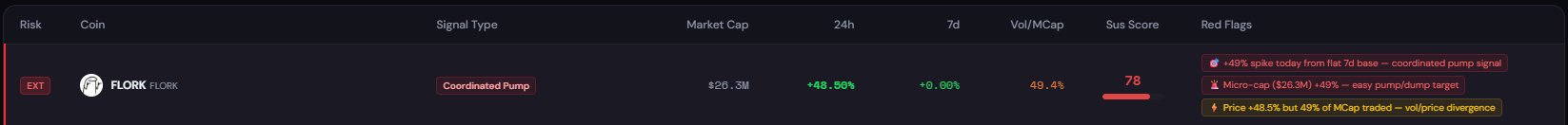 A cryptocurrency analytics dashboard showing FLORK token flagged with 'EXT' risk, marked as a 'Coordinated Pump' with +48.56% gain and a suspicion score of 78.