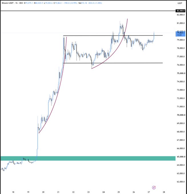 A candlestick chart of Bitcoin/USDT on OKX showing a price of approximately 79,864.4, with a red curved trendline indicating a parabolic rise followed by consolidation.