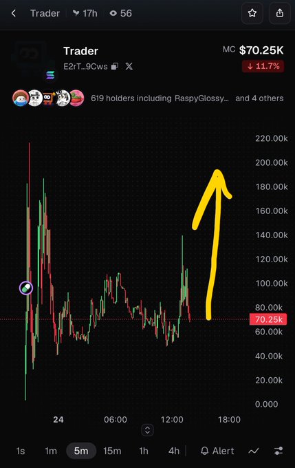 A DexScreener-style chart of the 'Trader' memecoin shows a market cap of $70.25K (-11.7%) with 619 holders, featuring a hand-drawn yellow arrow pointing sharply upward on the 5-minute timeframe.