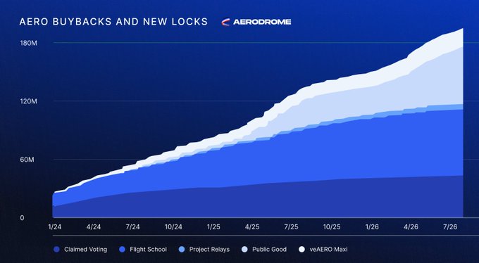 The image is an Aerodrome-branded line chart titled "AERO BUYBACKS AND NEW LOCKS," displaying cumulative growth from January 2024 to July 2026, rising from near zero to approximately 180M, segmented across five categories: Claimed Voting, Flight School, Project Relays, Public Good, and veAERO Maxi. The steady upward trajectory visually reinforces the post's endorsement of the AERO token by illustrating sustained, long-term accumulation and commitment metrics.