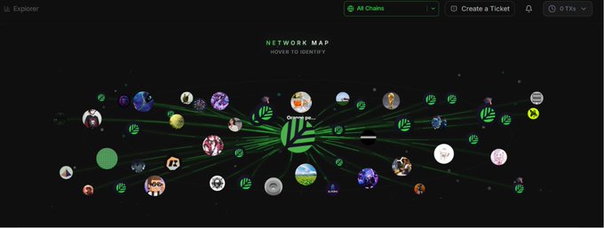 The image displays a network map interface from CNPYNetwork's Explorer, featuring a central green logo connected by lines to numerous circular user/nodes scattered across a dark background. Top navigation shows "All Chains," "Create a Ticket," and a token indicator showing "0 Tix," reinforcing the platform's role as a hub where blockchain builders, validators, and various projects are interconnected—visually representing how CNPYNetwork simplifies the complex web of infrastructure, validators, and security needed for launching an L1.