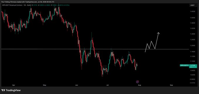 A TradingView 12-hour candlestick chart of the XRP/USD perpetual contract shows price action trading below the $1.18 horizontal resistance level, with an annotated white arrow indicating a potential bullish breakout scenario if that level is reclaimed, aligning with the post's analysis that only a reclaim of $1.18 would provide valid long entry points.