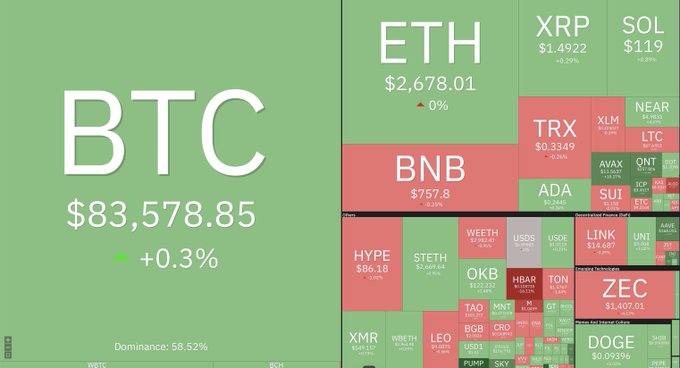 A cryptocurrency market dashboard displays BTC at $83,578.85 with +0.3% change and 58.52% dominance, alongside other tickers including ETH ($2,678.01), BNB, XRP, SOL, DOGE, and ZEC.