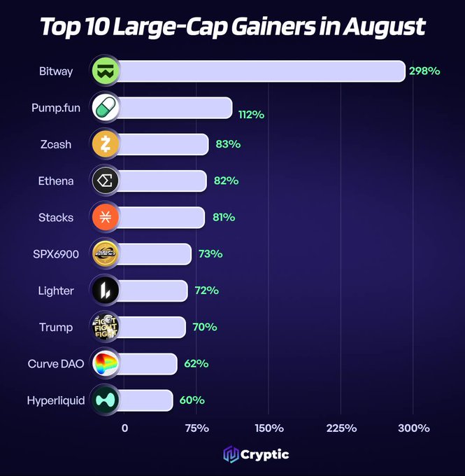 A bar chart titled "Top 10 Large-Cap Gainers in August" shows large-cap crypto tokens and their percentage gains, led by Bitway at +298%, followed by Pump.fun (+112%), Zcash (+83%), Ethena (+82%), Stacks (+81%), SPX6900 (+73%), Lighter (+72%), Trump (+70%), Curve DAO (+62%), and Hyperliquid (+60%)—visually confirming the post's claim that every top-10 asset rose at least 60%.
