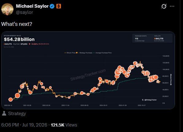 A tweet by Michael Saylor (@saylor) asking 'What's next?' with a StrategyTracker chart showing Bitcoin Reserve Value at $54.28 billion, gaining 113 purchased points with a total BTC of 845,775, posted on July 19, 2026.