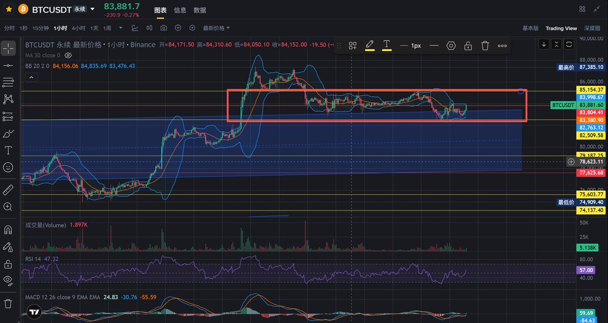 A TradingView 1-hour chart of BTCUSDT perpetual futures on Binance shows the price consolidating at 83,881.70, oscillating within a red-boxed range between roughly 82,500 and 85,100, with the MA 30 crossing MA 20 (84,156/83,476) and flattening Bollinger Bands confirming the sideways chop described in the post. The volume panel shows declining selling pressure (1.897K) and the RSI sits neutral at 47.32, visually supporting the author's view of a short-term ranging market awaiting the midweek PCE and Friday NFP for direction.
