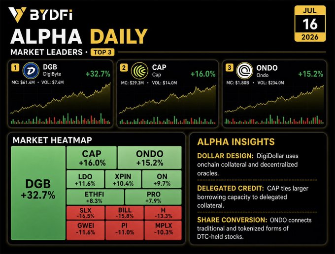 The BYDFi Alpha Daily (July 16, 2026) features the top 3 market leaders: $DGB (+32.7%, MC $61.4M), $CAP (+16.0%, MC $29.3M), and $ONDO (+15.2%, MC $1.80B), with insights highlighting DGB's $1 machine payments, CAP's credit line expansion from $1.3M to $4.8M, and ONDO's DTC-linked tokenized stocks—directly illustrating the post's question about which project will drive the most users onchain.