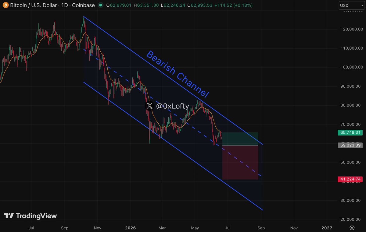 The image shows a chart with a downward trend, indicating that Bitcoin has been going lower over time. The chart also displays a bearish channel line, which suggests that there might be a potential buying opportunity for Bitcoin at this point. The text "I TOLD YOU BITCOIN WAS GOING LOWER Now the plan remains simple: $63K → $66K → $52K → $41K" is present in the image, providing context to the current situation of Bitcoin's price fluctuations and the bearish channel line.