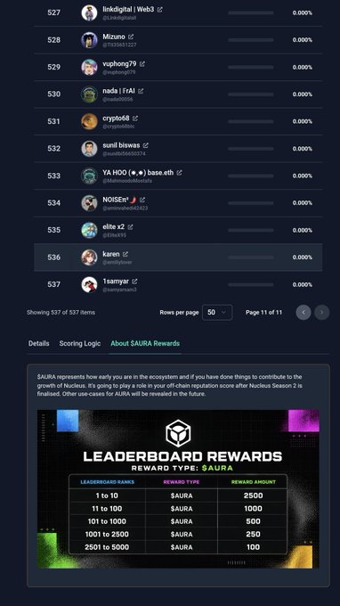 A leaderboard screenshot showing ranks 527-537 with 0.000% scores, all from participants with negligible positions, alongside a "LEADERBOARD REWARDS" table for @NucleusCodes where top 10 earn 2500 $AURA, descending to 100 $AURA for ranks 2501-5000, reinforcing the post's message that only 537 of the 5000 rewarded spots are filled, emphasizing the early opportunity in Season 2.