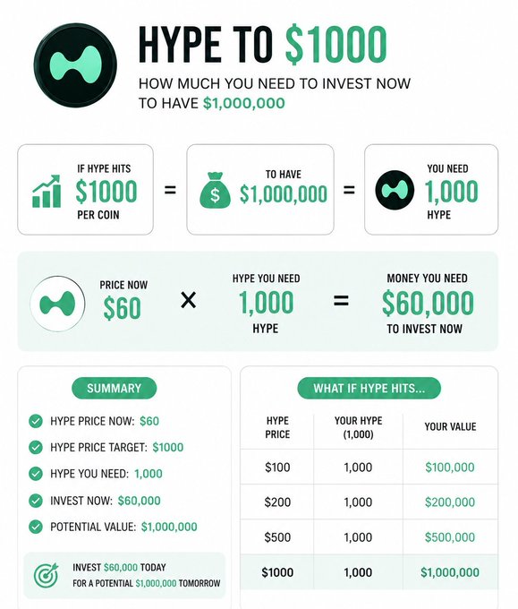The image is an infographic titled "HYPE TO $1000" that calculates the investment needed to turn $1,000,000, showing that at HYPE's current price of $60, purchasing 1,000 HYPE tokens would require a $60,000 investment today with a potential value of $1,000,000 if the price target is reached. This visual breakdown supports the post's claim that holding just 1,000 $HYPE tokens could be the path to massive returns.