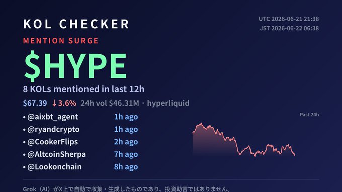 The image features a screenshot of a social media post from a cryptocurrency enthusiast who is sharing information about the KOL Checker and mentions the $HYPE price surge. The post includes details such as the number of KOLs mentioned, the KOL price at different time points in history (as indicated by the "KOL" column), and the price trend. The post also mentions that the $HYPE price has been auto-collected, which implies the information is accurate and up to date with the latest data from the cryptocurrency market platform.