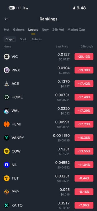 A mobile app screenshot showing a 'Rankings' page sorted by 'Losers' in the crypto category, with VIC at the top showing a -20.13% drop, followed by PIVX (-19.38%), ACE (-17.42%), HOME (-17.40%), and others.