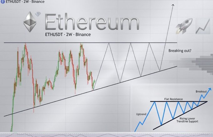 This image displays an Ethereum (ETHUSDT) 2-week candlestick chart on Binance, highlighting a potential ascending triangle pattern with a "Breaking out?" annotation above a horizontal resistance line. An inset diagram illustrates the classic technical pattern showing an uptrend, flat resistance, rising lower trendline support, and a breakout point, visually reinforcing the post's message about market maker psychological warfare and the need for patience as ETH approaches a critical breakout level.