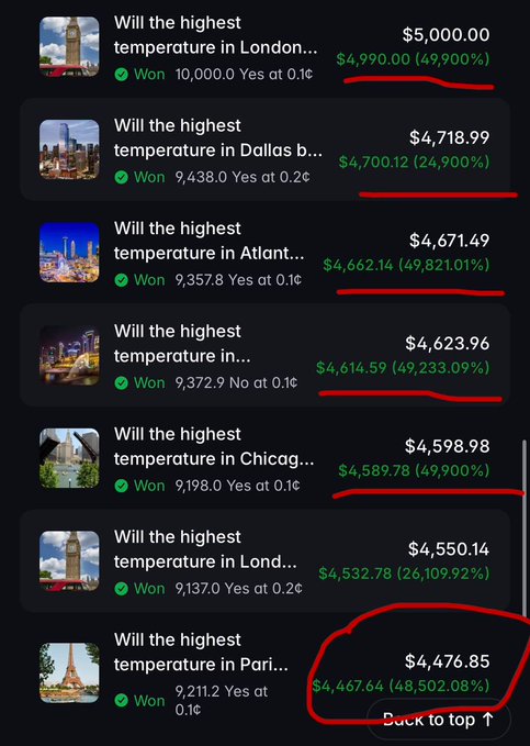 A mobile betting app displaying multiple settled weather temperature bets for cities like London, Dallas, Atlanta, and Paris, all marked as 'Won' with returns ranging from $4,467.64 to $5,000.00, with the Paris bet circled in red.