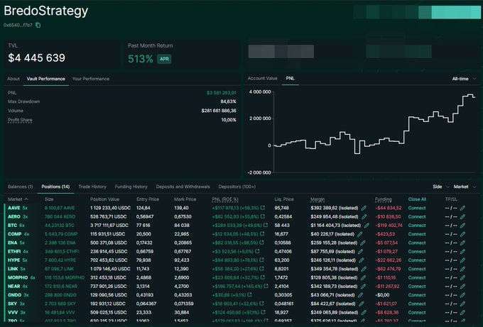A trading vault performance dashboard for 'BredoStrategy' showing a TVL of $4,445,639 and a 513% past month return, with a detailed PnL chart and positions list including AAVE, BTC, and ETH.