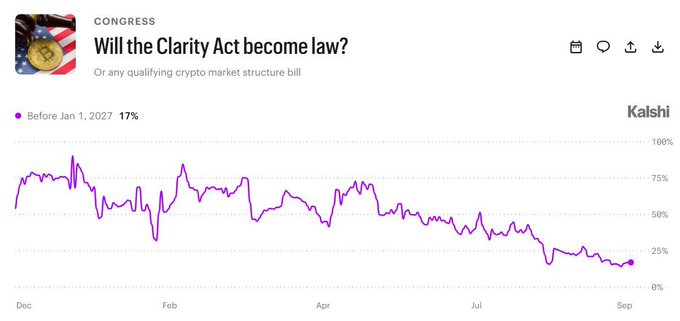 The image shows a Kalshi prediction market chart titled "Will the Clarity Act become law?" (or any qualifying crypto market structure bill), tracking the probability of passage before January 1, 2027, which has declined from around 75% in December to just 17% by September—directly supporting the post's observation that markets are pricing in low odds for the CLARITY Act becoming law despite an upcoming vote.